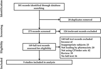 Effects of Pharmacist-Led Clinical Pathway/Order Sets on Cancer Patients: A Systematic Review